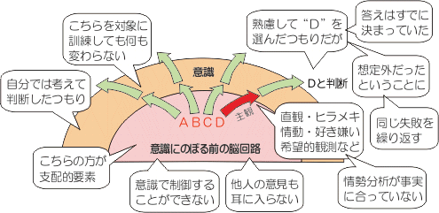 考え方の癖（自覚できない意識）